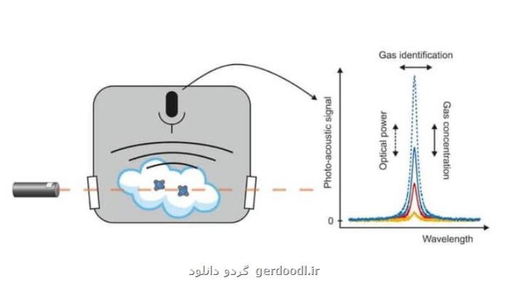 شناسایی سطوح بسیار پایین ناخالصی های گاز با روشی نوین