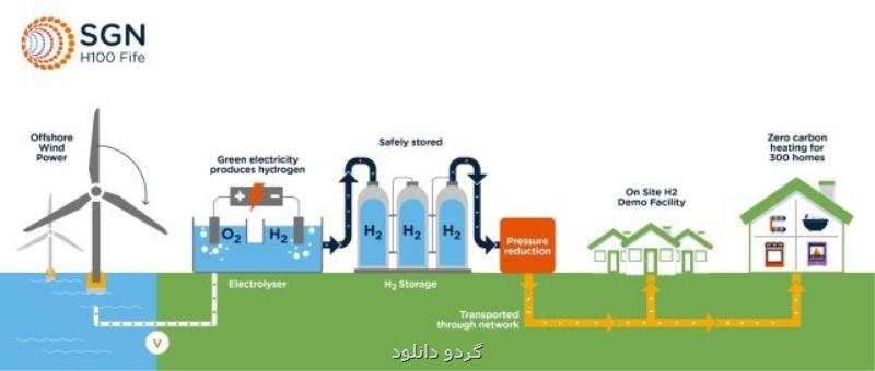 استفاده ۱۰۰ درصدی خانه های اسكاتلند از هیدروژن سبز برای اولین بار در جهان